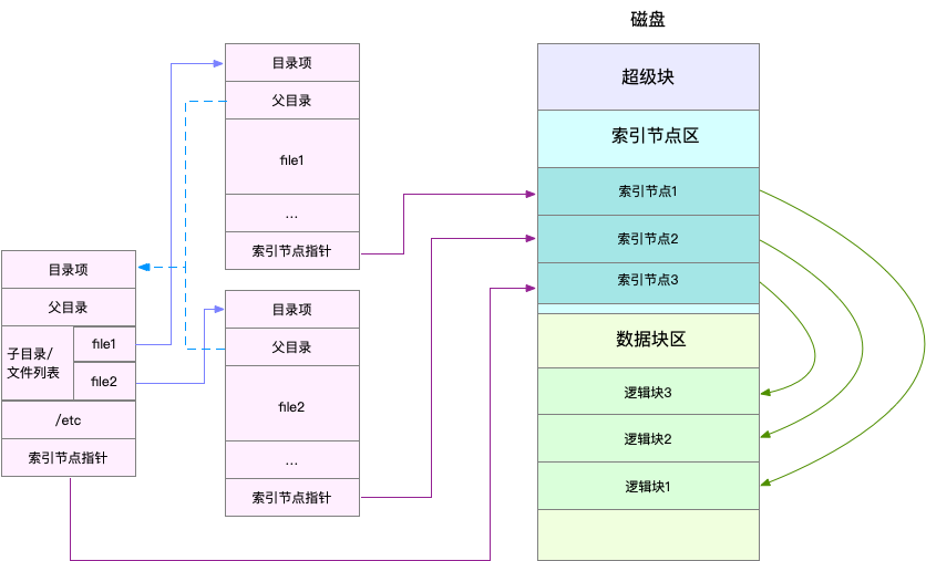 基础篇：Linux 文件系统是怎么工作的？