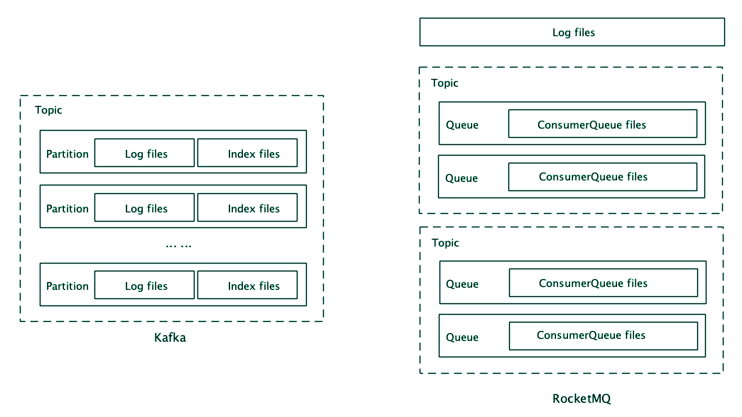 35｜答疑解惑（三）：主流消息队列都是如何存储消息的？