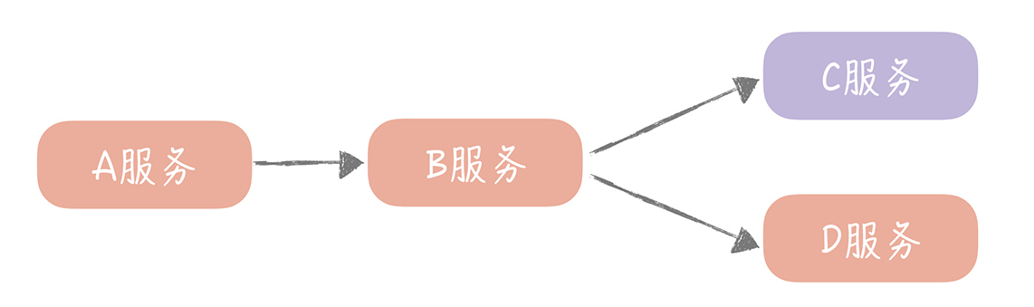降级熔断：如何屏蔽非核心系统故障的影响？