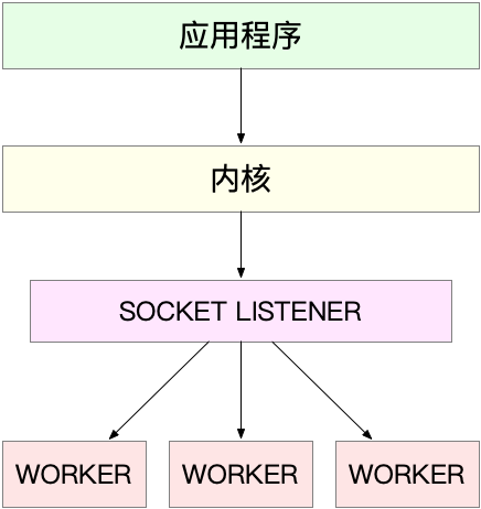 基础篇：C10K 和 C1000K 回顾