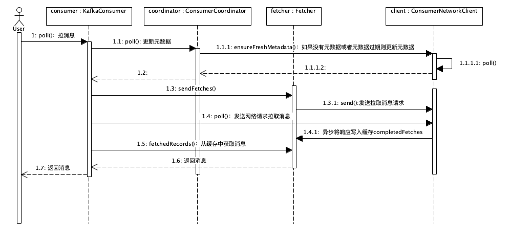 21｜Kafka Consumer源码分析：消息消费的实现过程