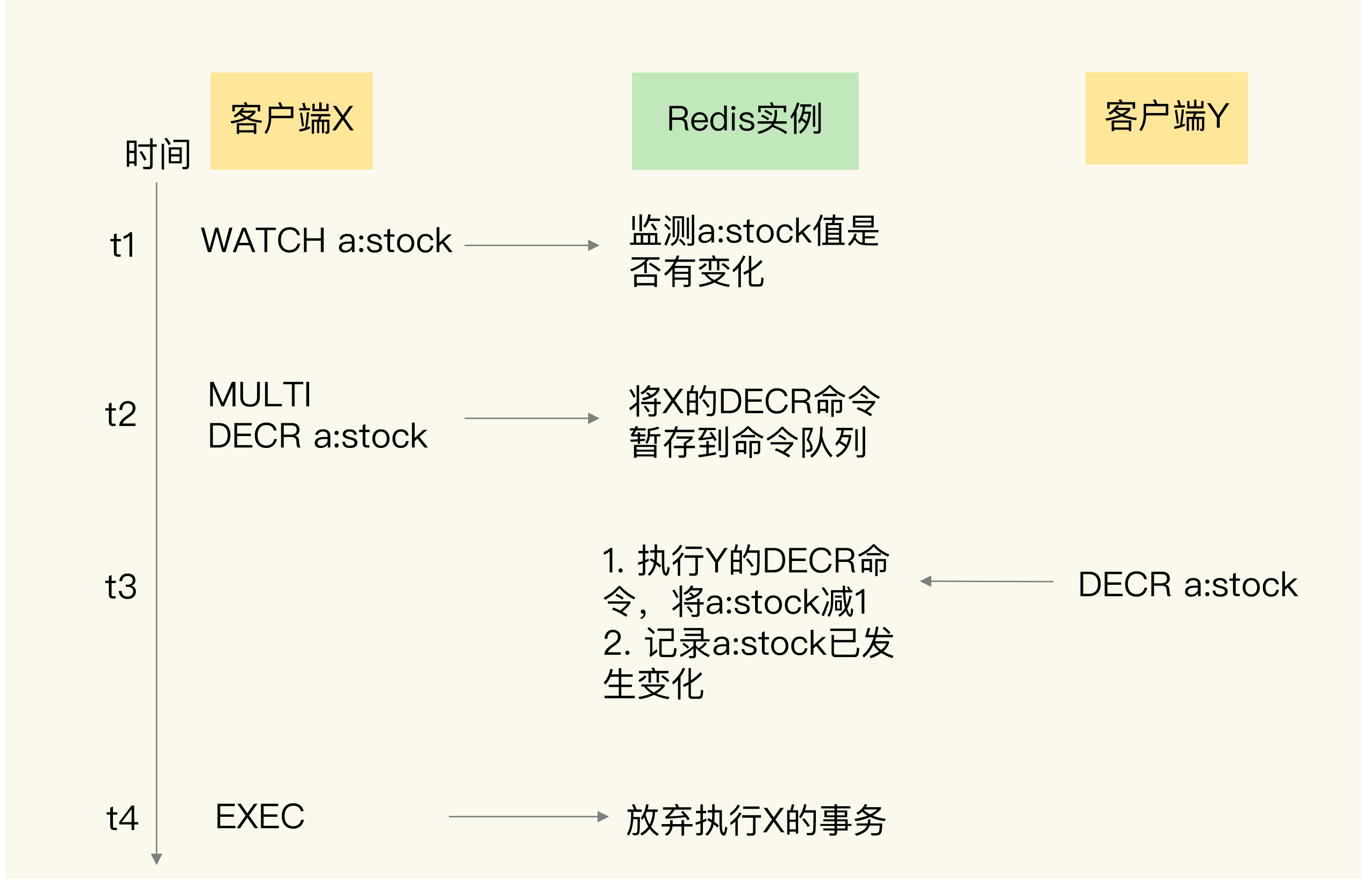 31｜事务机制：Redis能实现ACID属性吗？⭐️⭐️⭐️⭐️⭐️