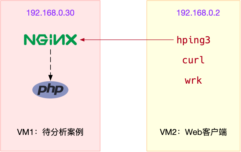 案例篇：网络请求延迟变大了，我该怎么办？