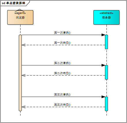 面试题：给我说一下你项目中的单点登录是如何实现的？