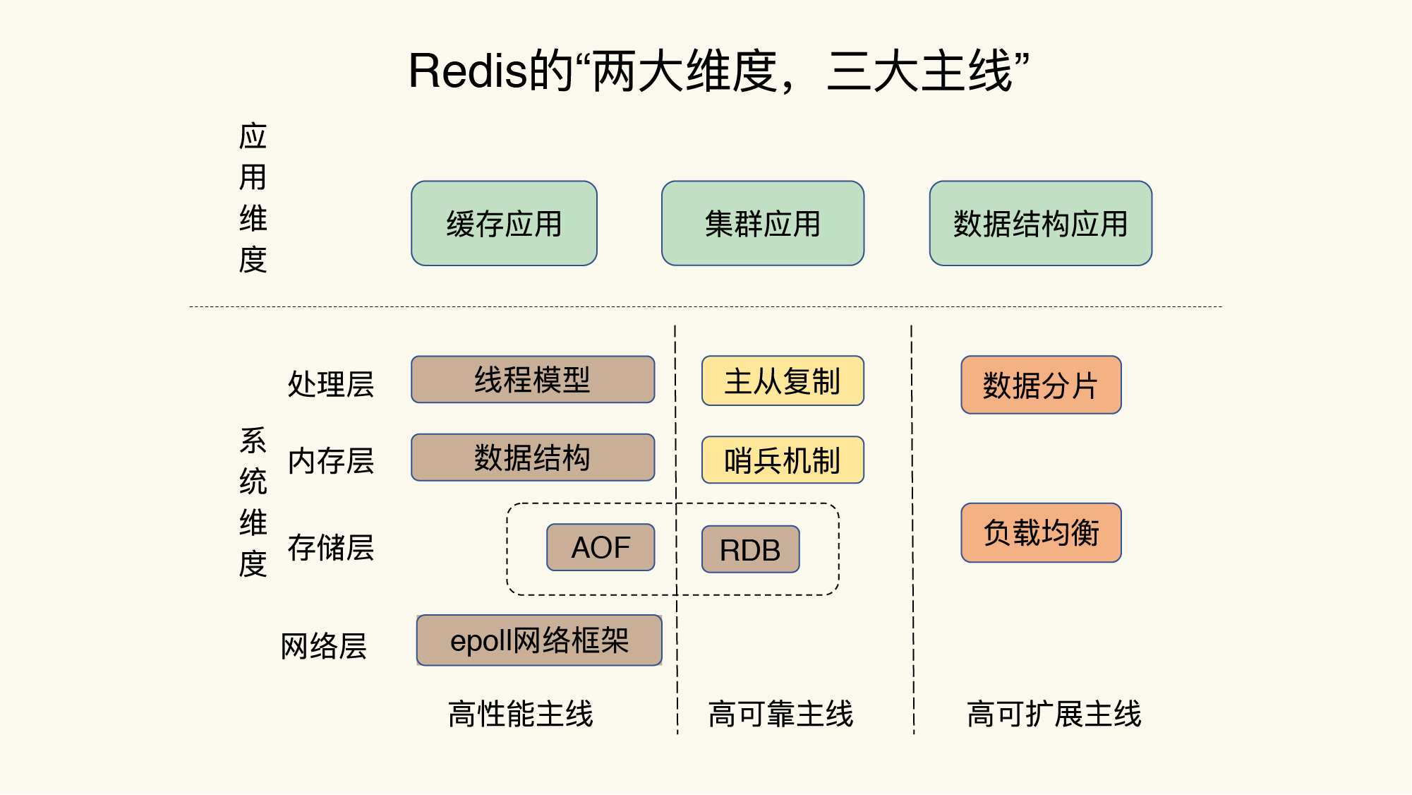 开篇词｜这样学Redis，才能技高一筹