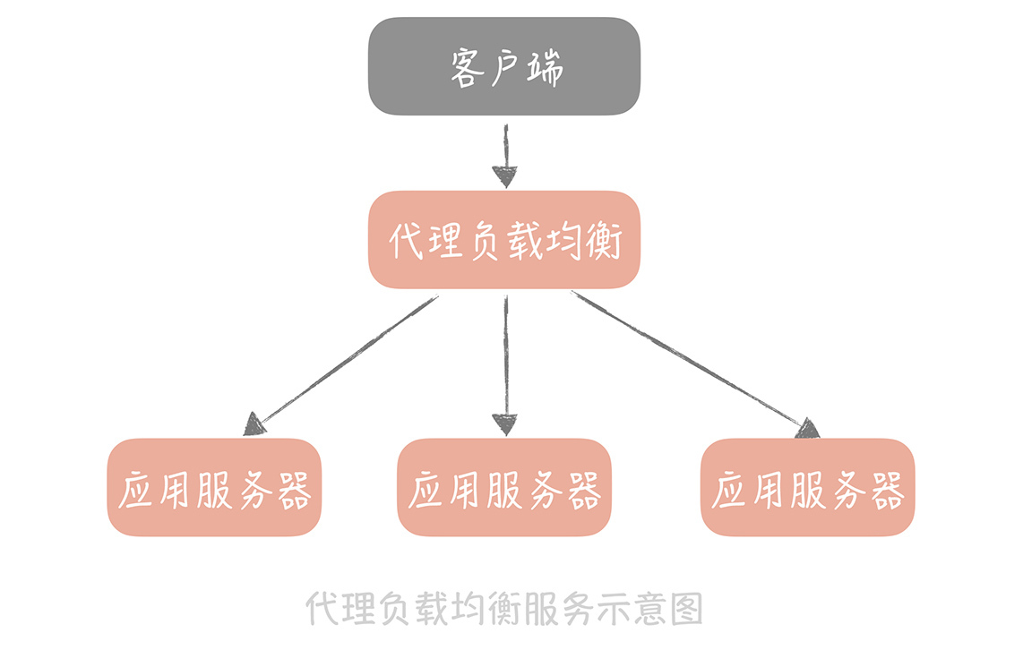 负载均衡：怎样提升系统的横向扩展能力？