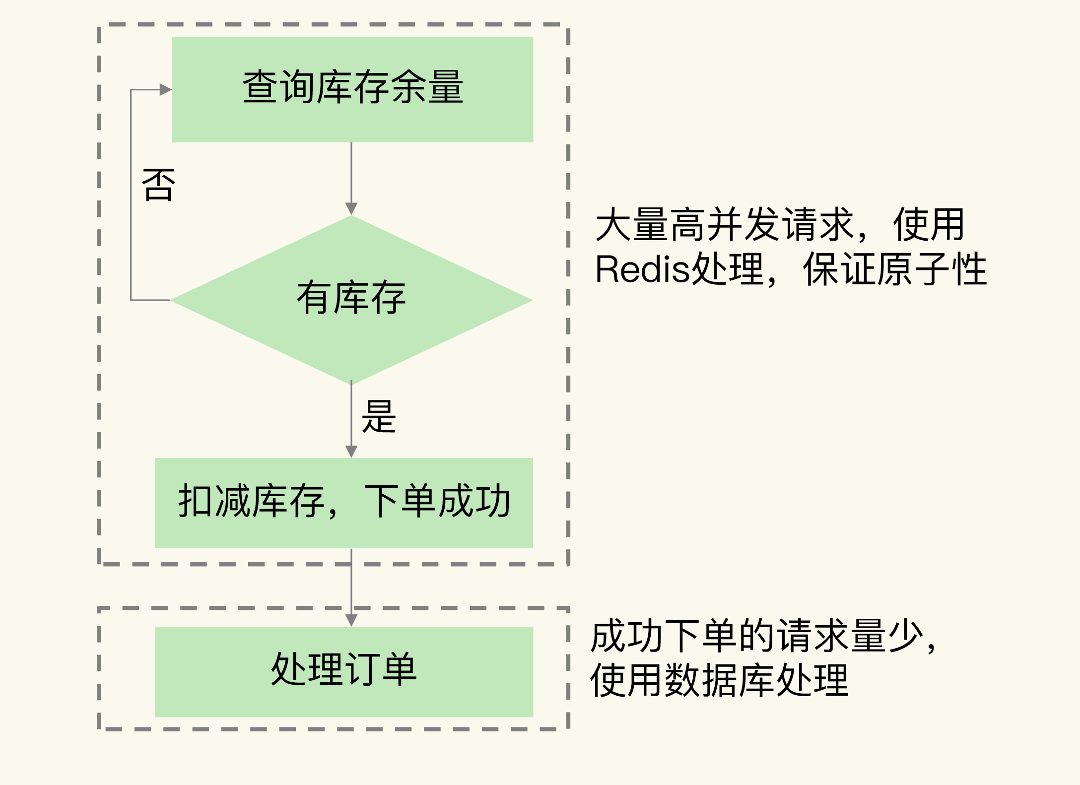 36｜Redis支撑秒杀场景的关键技术和实践都有哪些？⭐️⭐️⭐️