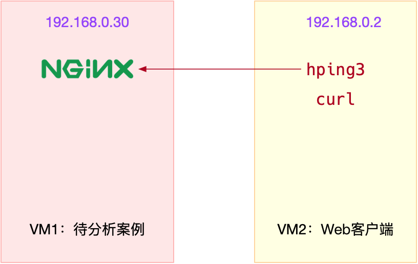 案例篇：内核线程 CPU 利用率太高，我该怎么办？