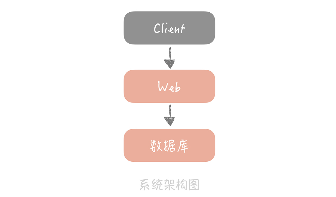 池化技术：如何减少频繁创建数据库连接的性能损耗？