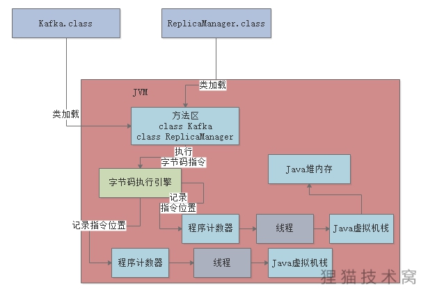JVM的垃圾回收机制是用来干嘛的？为什么要垃圾回收？