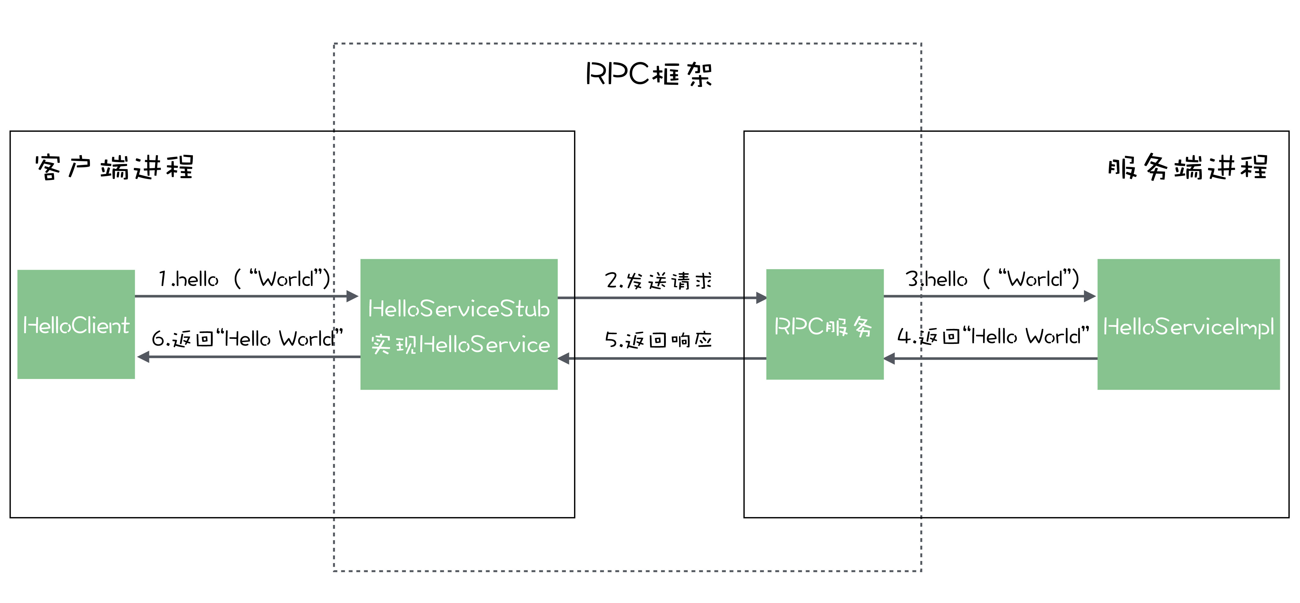 31｜动手实现一个简单的RPC框架（一）：原理和程序的结构