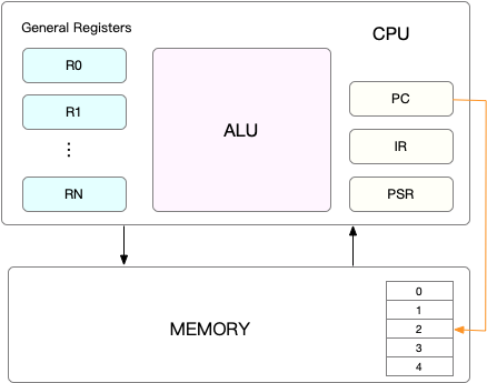 基础篇：经常说的 CPU 上下文切换是什么意思？
