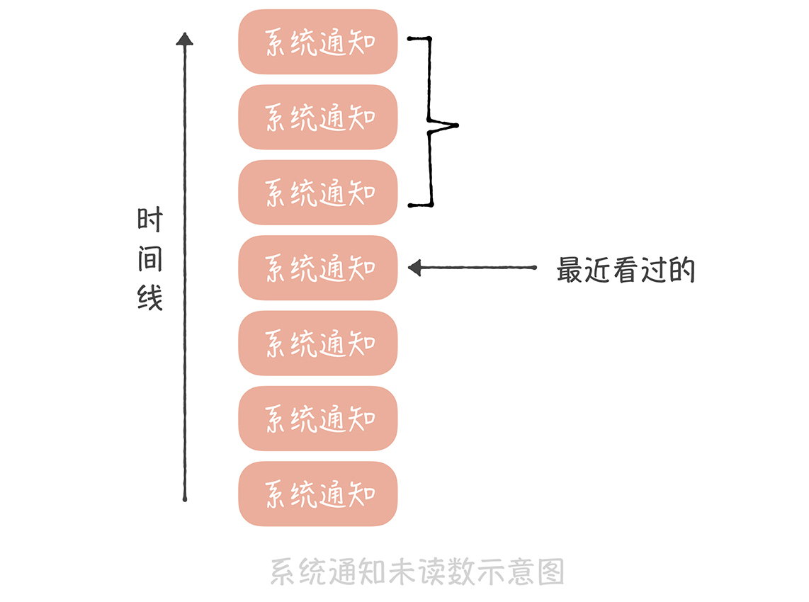 计数系统设计（二）：50万QPS下如何设计未读数系统？