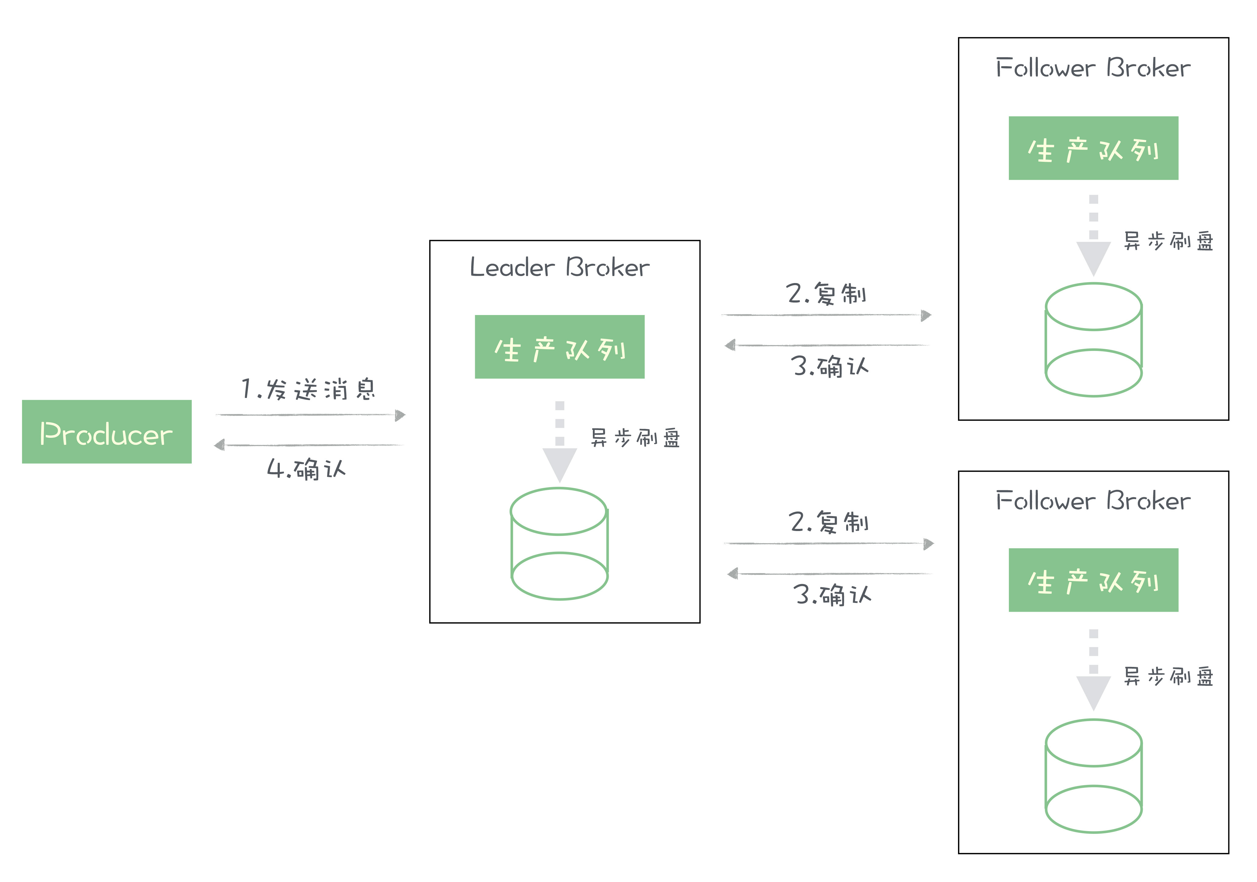 加餐｜JMQ的Broker是如何异步处理消息的？