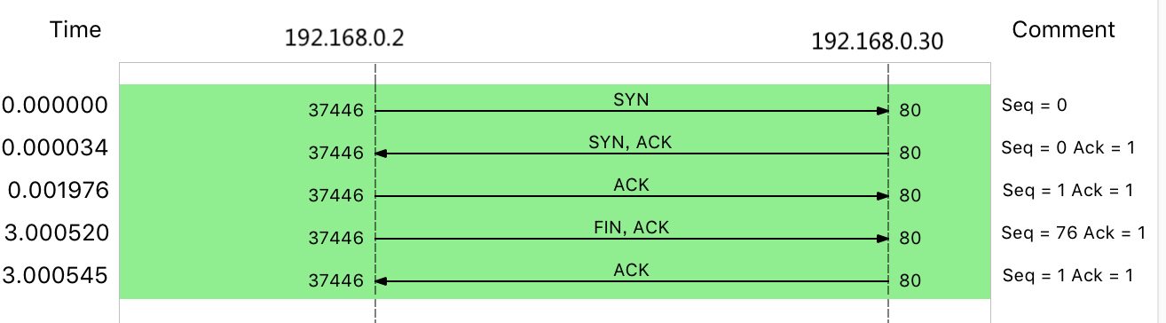 案例篇：服务器总是时不时丢包，我该怎么办？（下）