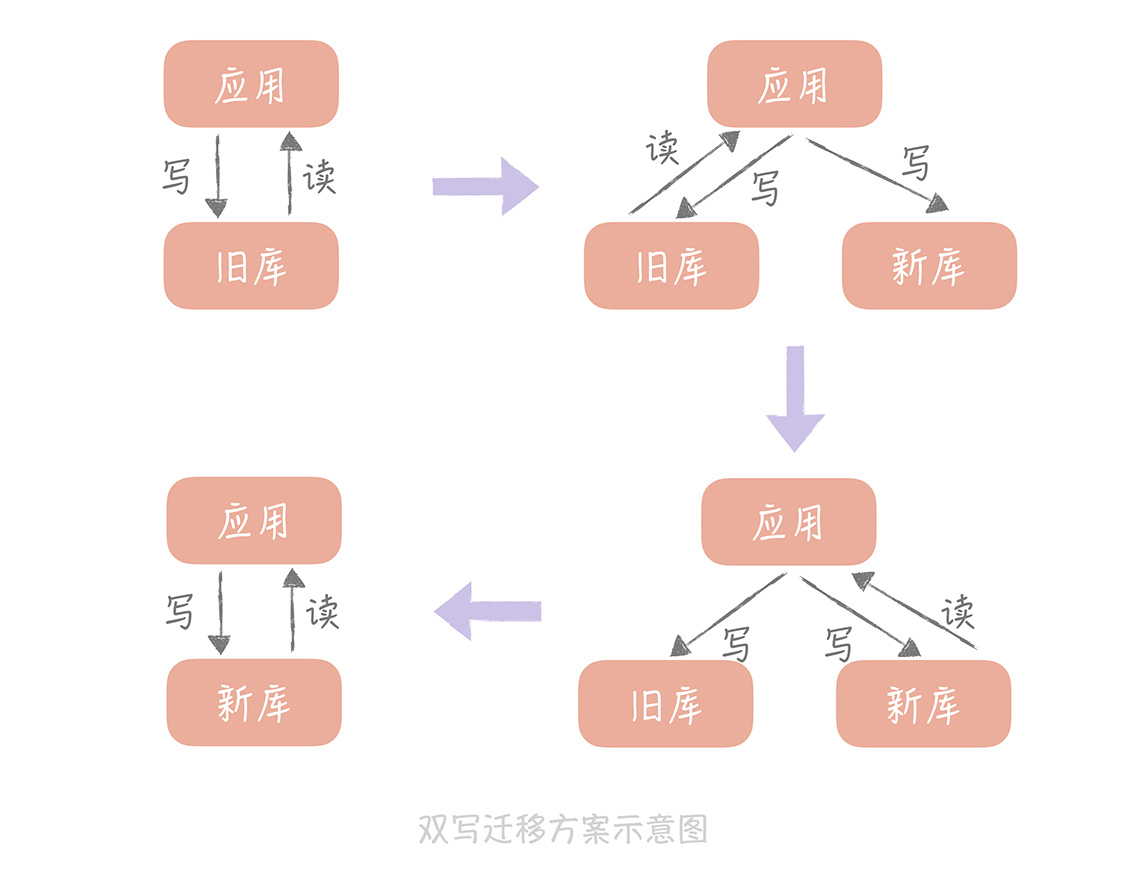加餐  数据的迁移应该如何做？
