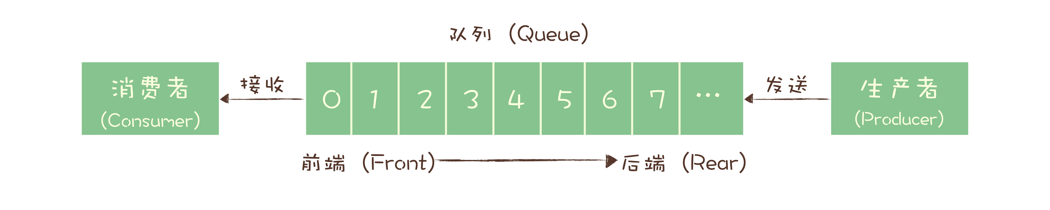 03｜消息模型：主题和队列有什么区别？