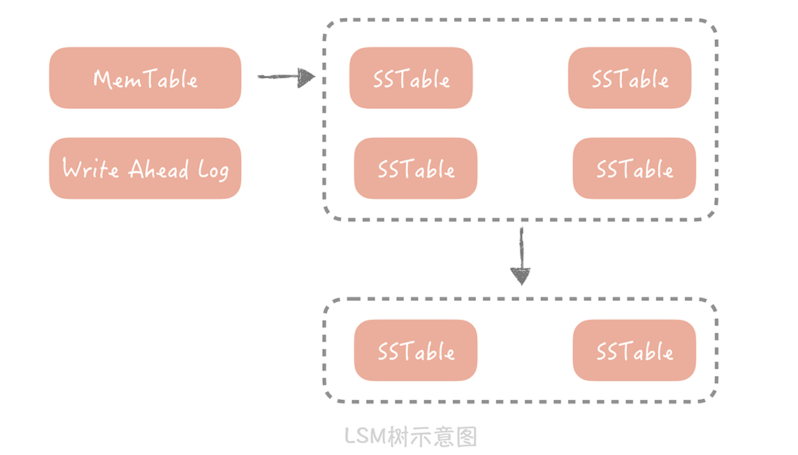 NoSQL：在高并发场景下，数据库和NoSQL如何做到互补？