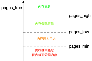 案例篇：为什么系统的Swap变高了（上）