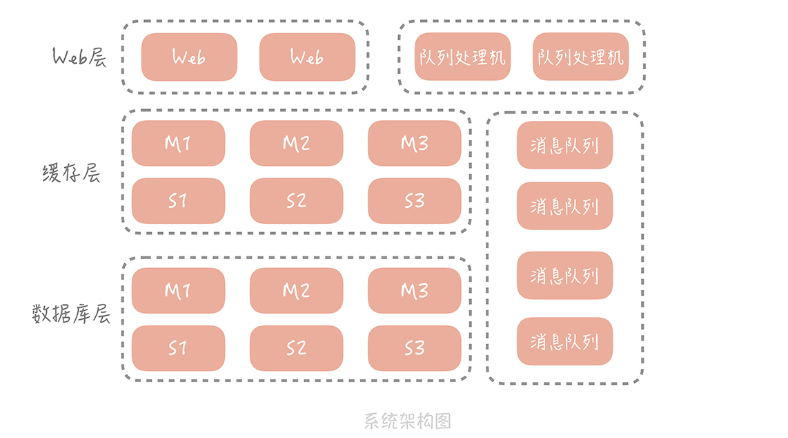 消息投递：如何保证消息仅仅被消费一次？