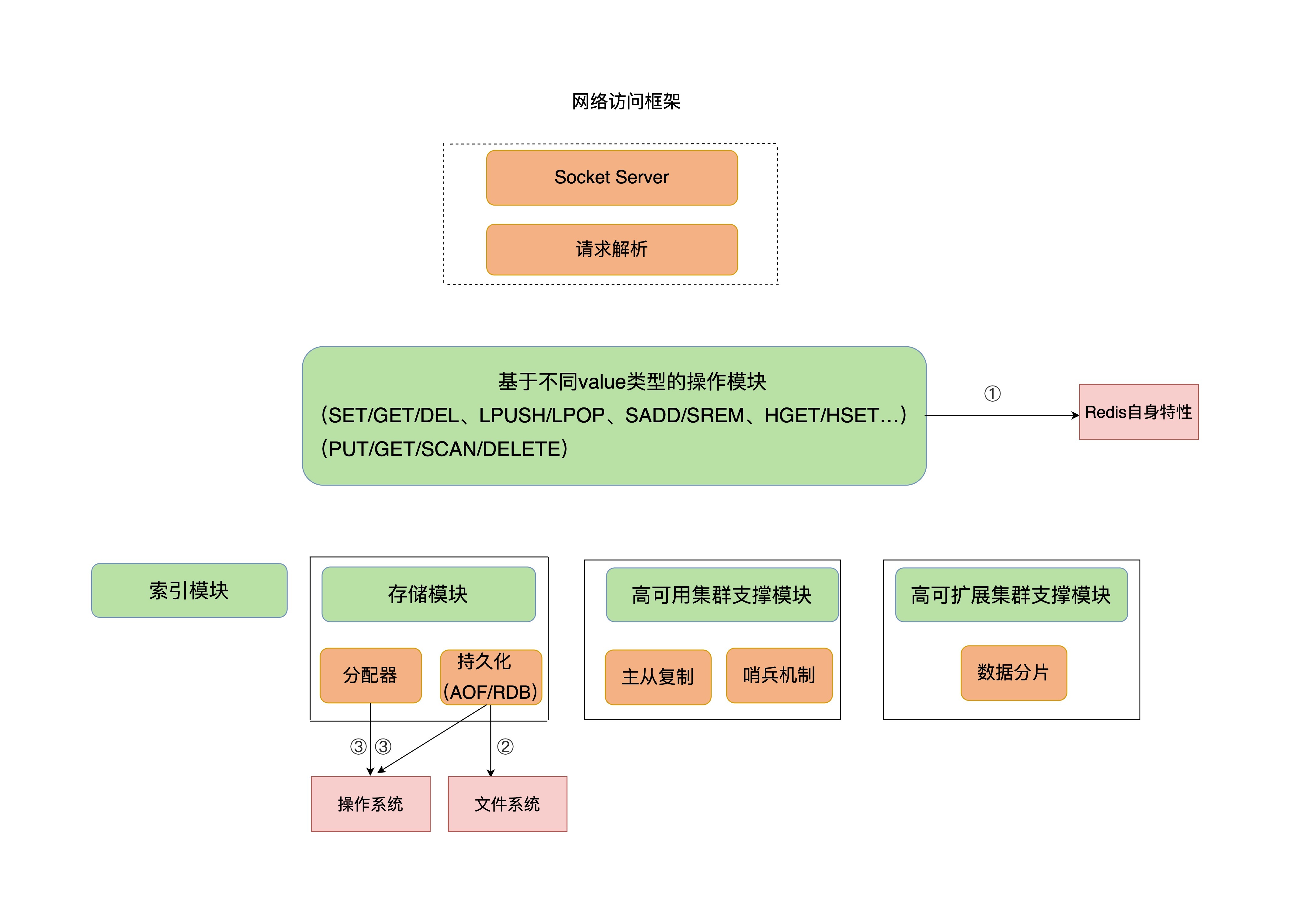 19｜波动的响应延迟：如何应对变慢的Redis？（下）⭐️