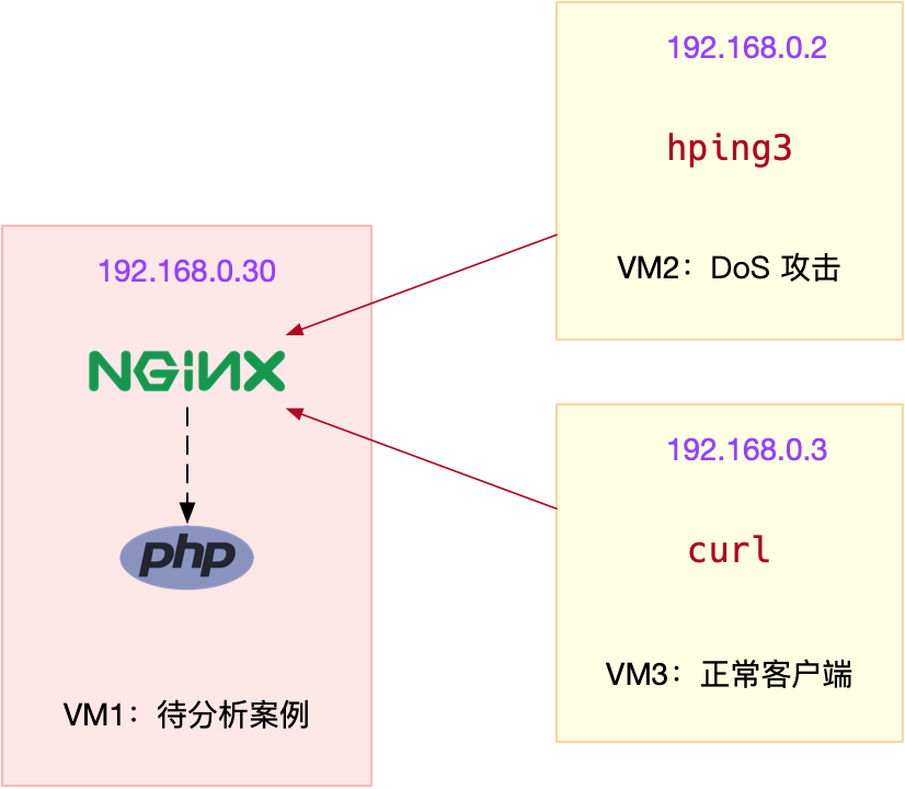 案例篇：怎么缓解 DDoS 攻击带来的性能下降问题？