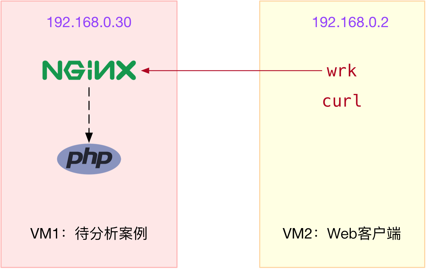 案例篇：服务吞吐量下降很厉害，怎么分析？