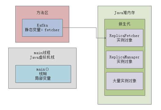 大厂面试题：什么情况下JVM内存中的一个对象会被垃圾回收？