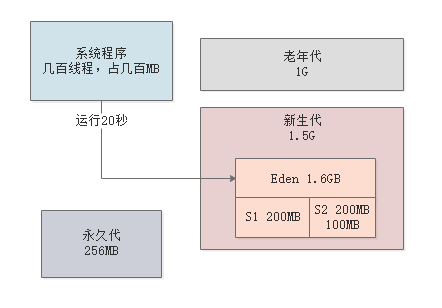 案例实战：每日请求上亿的电商系统，老年代的垃圾回收参数又该如何优化呢？