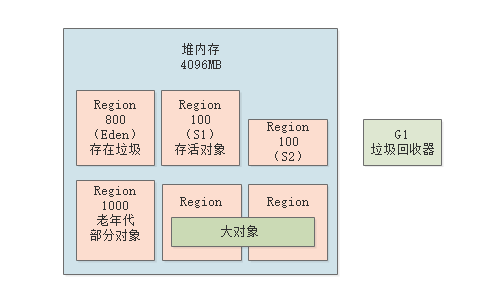 动手实验：线上系统部署如果采用G1垃圾回收器，应该如何设置参数？