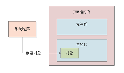 糟糕！运行着的线上系统突然卡死无法访问，万恶的JVM GC！