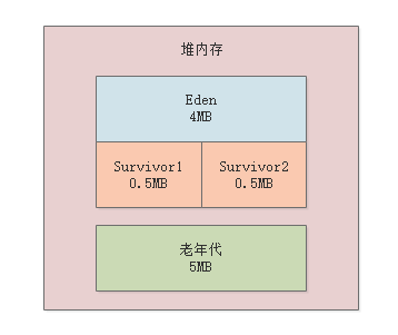 动手实验：自己动手模拟出频繁Young GC的场景体验一下！