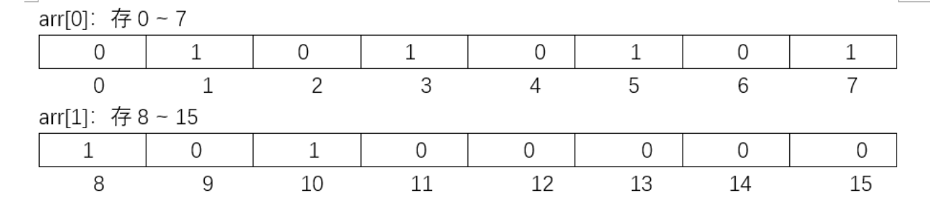 BitMap算法基本操作代码实现