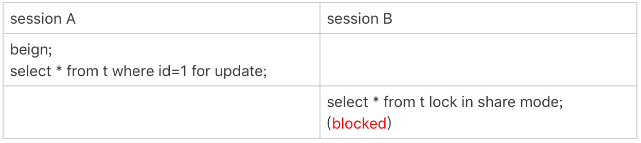 图 3 读全表被锁